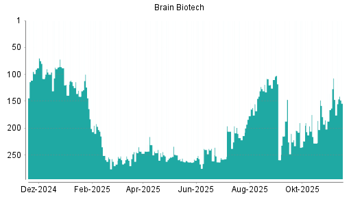 BOTSI®-Advisor Hochstufung BRAIN Biotech AG von Rang 214 auf Rang 192