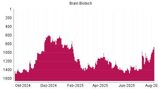 BOTSI®-Advisor Hochstufung BRAIN Biotech AG von Rang 884 auf ...