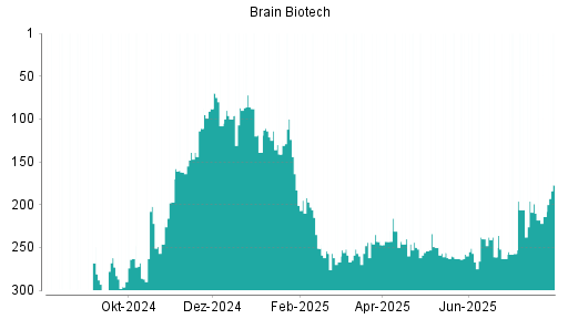 BOTSI®-Advisor Hochstufung BRAIN Biotech AG von Rang 254 auf Rang 249