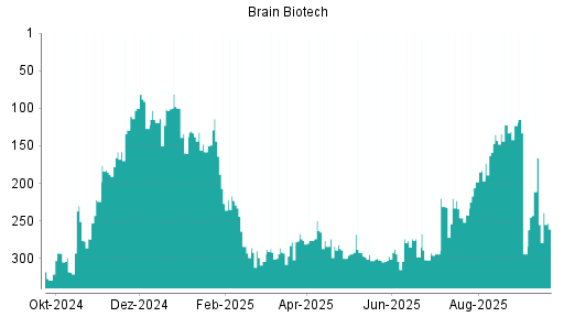 BOTSI®-Advisor Hochstufung BRAIN Biotech AG von Rang 294 auf ...