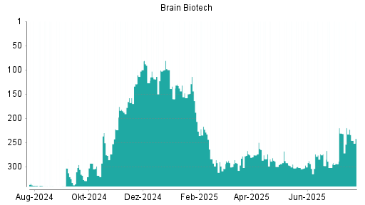 BOTSI®-Advisor Abstufung BRAIN Biotech AG von Rang 223 auf ...