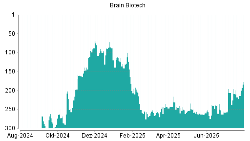BOTSI®-Advisor Abstufung BRAIN Biotech AG von Rang 276 auf Rang 293