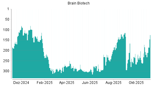 BOTSI®-Advisor Hochstufung BRAIN Biotech AG von Rang 211 auf ...