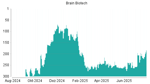 BOTSI®-Advisor Hochstufung BRAIN Biotech AG von Rang 272 auf Rang 267