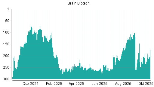 BOTSI®-Advisor Abstufung BRAIN Biotech AG von Rang 303 auf Rang 305