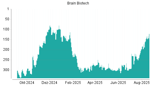 BOTSI®-Advisor Hochstufung BRAIN Biotech AG von Rang 135 auf ...