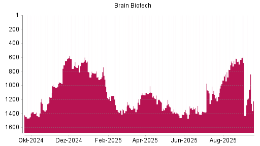 BOTSI®-Advisor Hochstufung BRAIN Biotech AG von Rang 1177 auf ...