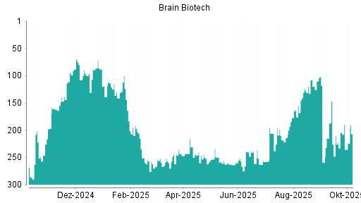 BOTSI®-Advisor Abstufung BRAIN Biotech AG von Rang 293 auf Rang 300