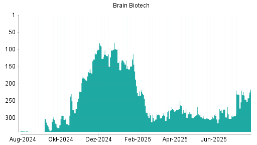 BOTSI®-Advisor Abstufung BRAIN Biotech AG von Rang 223 auf ...