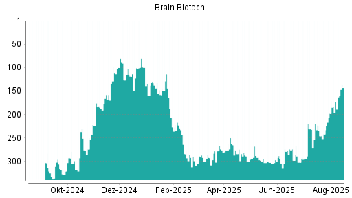 BOTSI®-Advisor Hochstufung BRAIN Biotech AG von Rang 173 auf ...