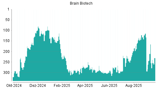 BOTSI®-Advisor Hochstufung BRAIN Biotech AG von Rang 239 auf ...
