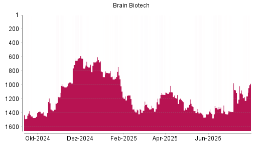 BOTSI®-Advisor Abstufung BRAIN Biotech AG von Rang 829 auf ...