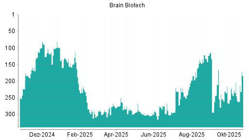 BOTSI®-Advisor Hochstufung BRAIN Biotech AG von Rang 262 auf ...