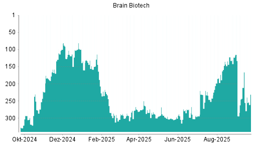 BOTSI®-Advisor Hochstufung BRAIN Biotech AG von Rang 294 auf ...