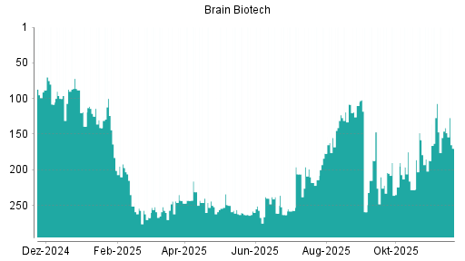 BOTSI®-Advisor Abstufung BRAIN Biotech AG von Rang 225 auf Rang 230
