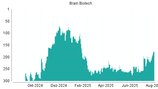 BOTSI®-Advisor Hochstufung BRAIN Biotech AG von Rang 246 auf Rang 234