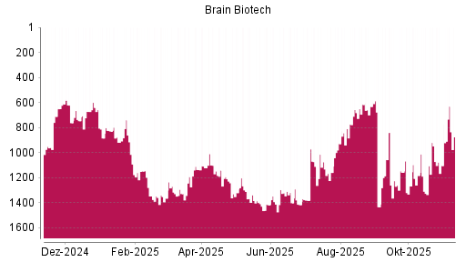BOTSI®-Advisor Hochstufung BRAIN Biotech AG von Rang 1122 auf ...