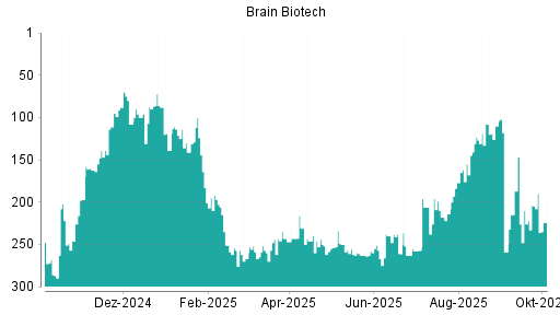BOTSI®-Advisor Abstufung BRAIN Biotech AG von Rang 300 auf Rang 301