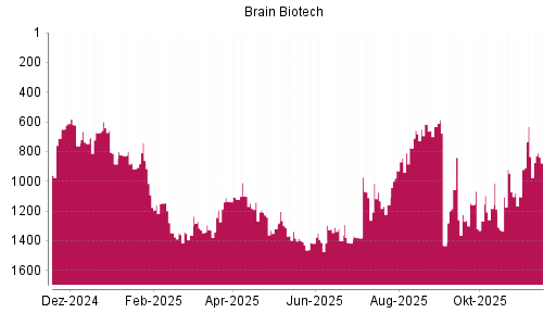 BOTSI®-Advisor Abstufung BRAIN Biotech AG von Rang 1102 auf ...