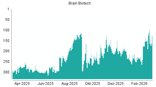 BOTSI®-Advisor Abstufung BRAIN Biotech AG von Rang 98 auf ...