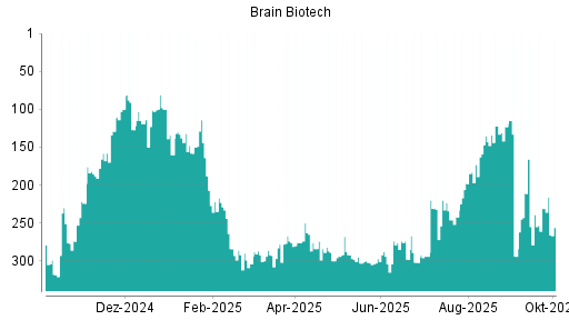 BOTSI®-Advisor Abstufung BRAIN Biotech AG von Rang 231 auf ...