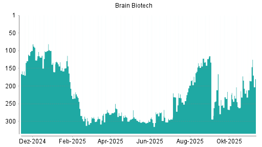 BOTSI®-Advisor Hochstufung BRAIN Biotech AG von Rang 173 auf ...