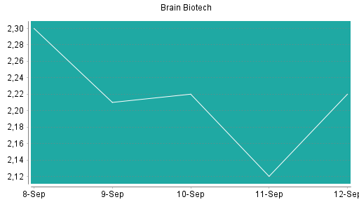 BOTSI®-Advisor Abstufung BRAIN Biotech AG von Rang 122 auf ...