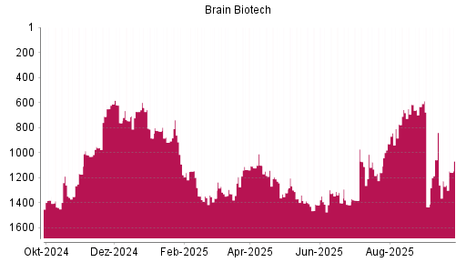 BOTSI®-Advisor Hochstufung BRAIN Biotech AG von Rang 1364 auf ...
