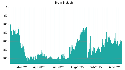 BOTSI®-Advisor Abstufung BRAIN Biotech AG von Rang 193 auf ...
