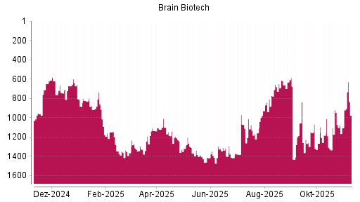BOTSI®-Advisor Hochstufung BRAIN Biotech AG von Rang 918 auf ...