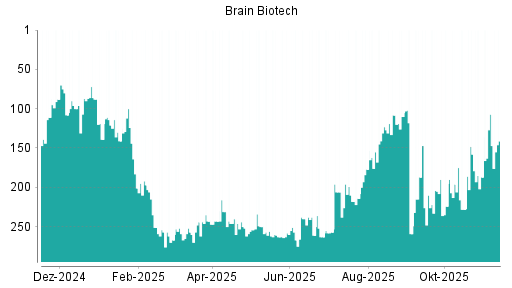 BOTSI®-Advisor Abstufung BRAIN Biotech AG von Rang 232 auf Rang 255