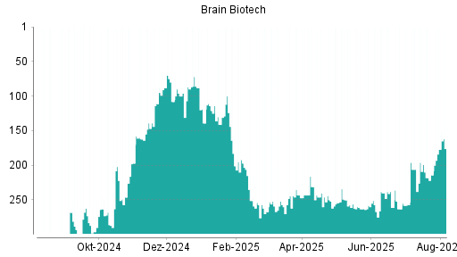 BOTSI®-Advisor Hochstufung BRAIN Biotech AG von Rang 299 auf Rang 298