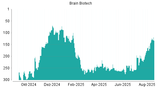 BOTSI®-Advisor Hochstufung BRAIN Biotech AG von Rang 303 auf Rang 292