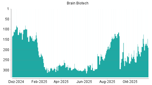 BOTSI®-Advisor Hochstufung BRAIN Biotech AG von Rang 304 auf ...