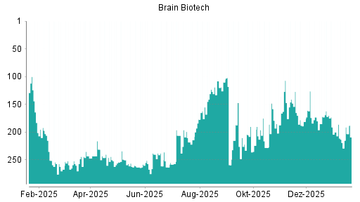BOTSI®-Advisor Abstufung BRAIN Biotech AG von Rang 275 auf Rang 283