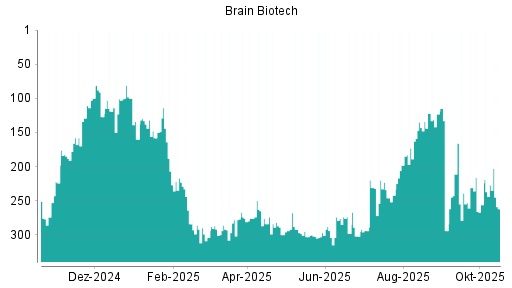 BOTSI®-Advisor Abstufung BRAIN Biotech AG von Rang 227 auf ...