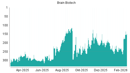 BOTSI®-Advisor Abstufung BRAIN Biotech AG von Rang 233 auf ...