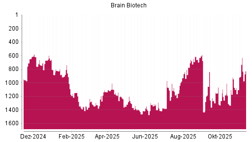 BOTSI®-Advisor Hochstufung BRAIN Biotech AG von Rang 746 auf ...