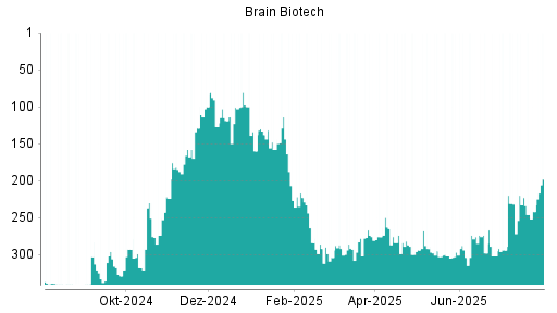 BOTSI®-Advisor Hochstufung BRAIN Biotech AG von Rang 242 auf ...
