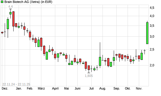 BRAIN Biotech AG-Aktie mit neuem 6-Monats-Hoch