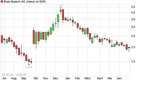 BRAIN Biotech AG-Aktie mit neuem 6-Monats-Tief