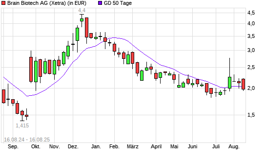 BRAIN Biotech AG-Aktie unter 50-Tage-Linie
