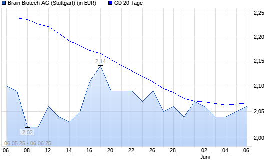 BRAIN Biotech AG-Aktie unter 20-Tage-Linie