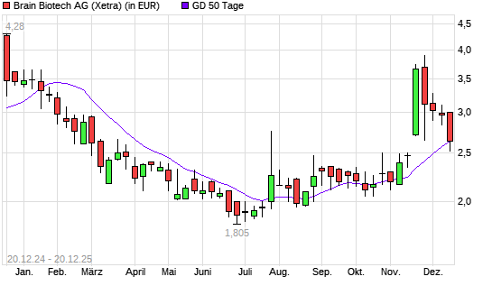 BRAIN Biotech AG-Aktie unter 50-Tage-Linie
