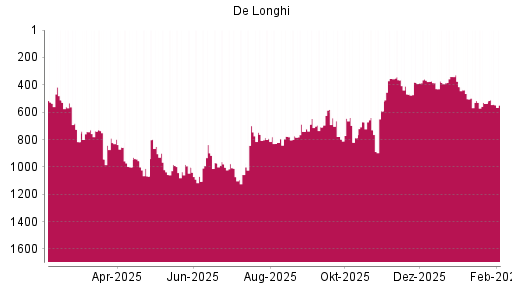 BOTSI®-Advisor Hochstufung De'Longhi von Rang 793 auf ...