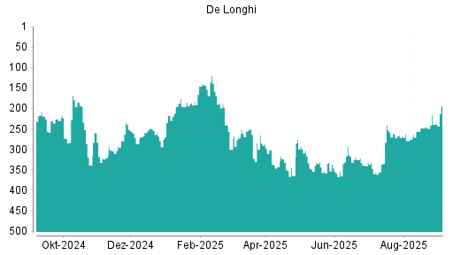 BOTSI®-Advisor Hochstufung De'Longhi von Rang 36 auf Rang 34