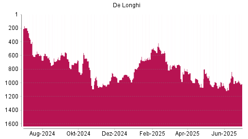 BOTSI®-Advisor Abstufung De'Longhi von Rang 507 auf ...