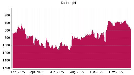 BOTSI®-Advisor Hochstufung De'Longhi von Rang 972 auf Rang 903