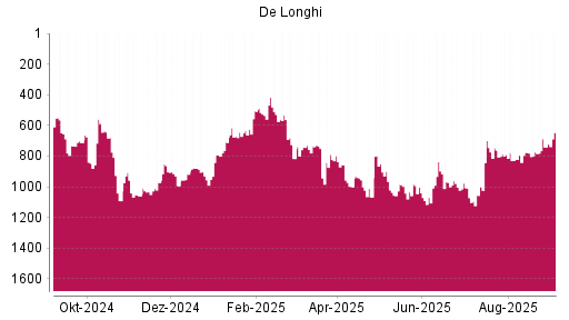 BOTSI®-Advisor Hochstufung De'Longhi von Rang 741 auf Rang 646