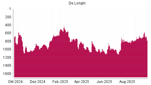 BOTSI®-Advisor Abstufung De'Longhi von Rang 580 auf ...